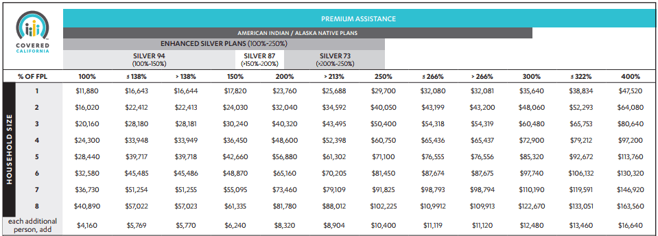 Covered California Tax Credit Chart