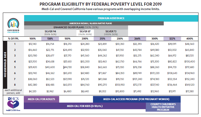 Covered California Tax Credit Chart