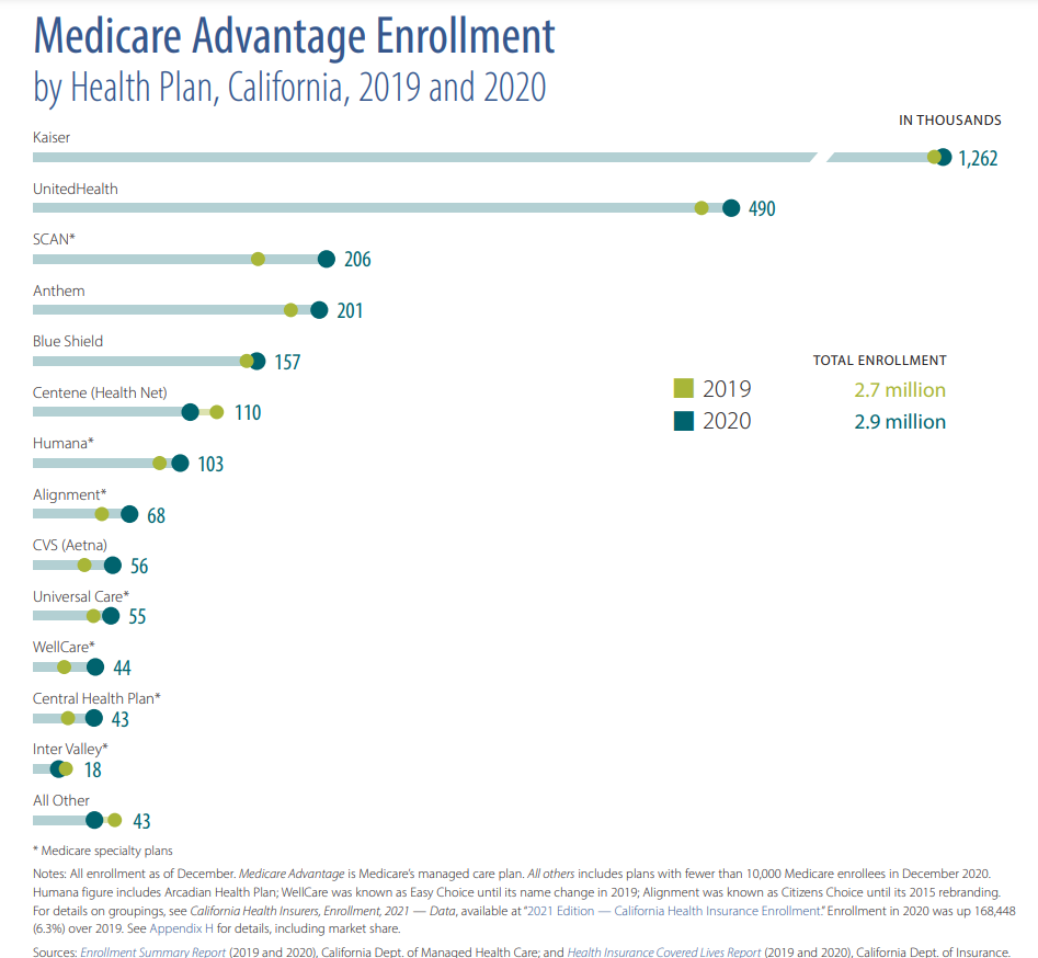 what is SCAN advantage plan enrollment rank in california