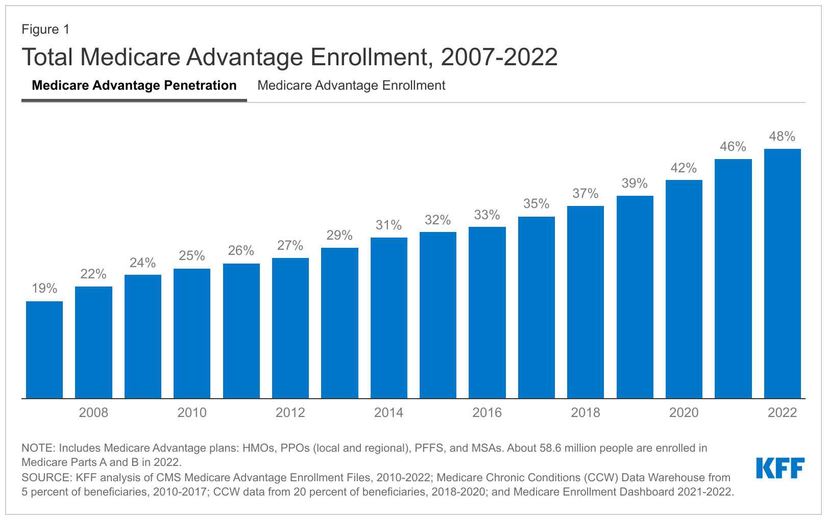 how much are advantage growing in California