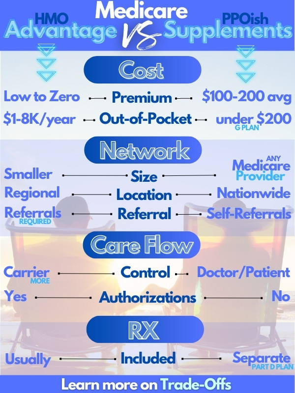 compare california kaiser medicare advantage plan versus medigap supplement