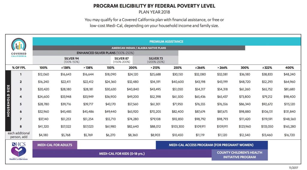 Covered California Poverty Level 2025 Stefa Sabina