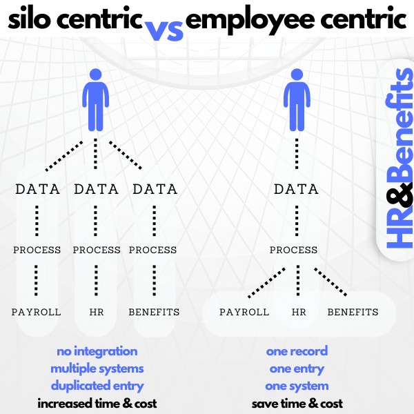 employee centric benefit platform