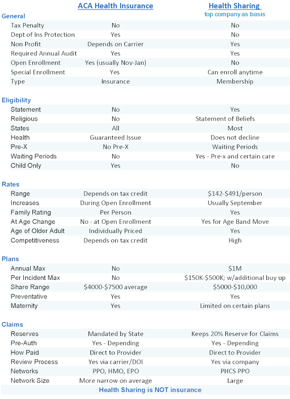 pikavertailu heath insurance vs. health sharing