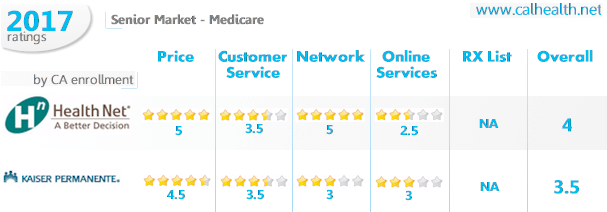 does kaiser accept medicare assignment