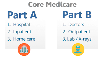 Compare Medicare Supplements Versus Medicare Advantage Plans