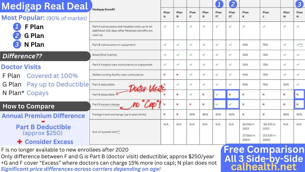 compare Medicare supplements side by side chart